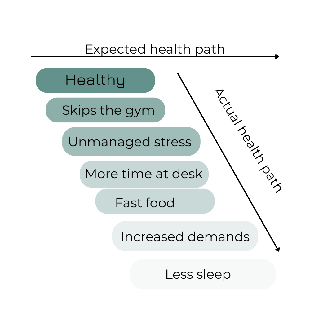 The steps that rob health during exit